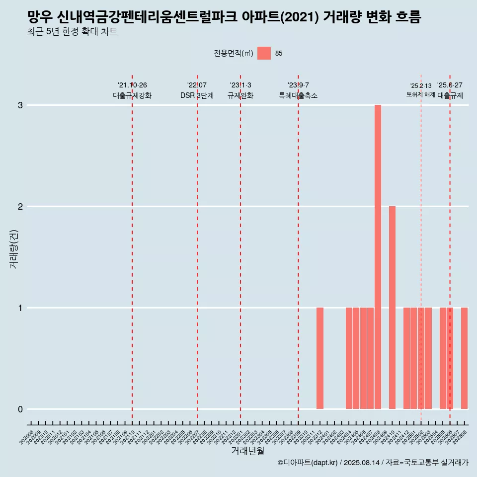 망우 신내역금강펜테리움센트럴파크 아파트(2021) 거래량 변화 흐름