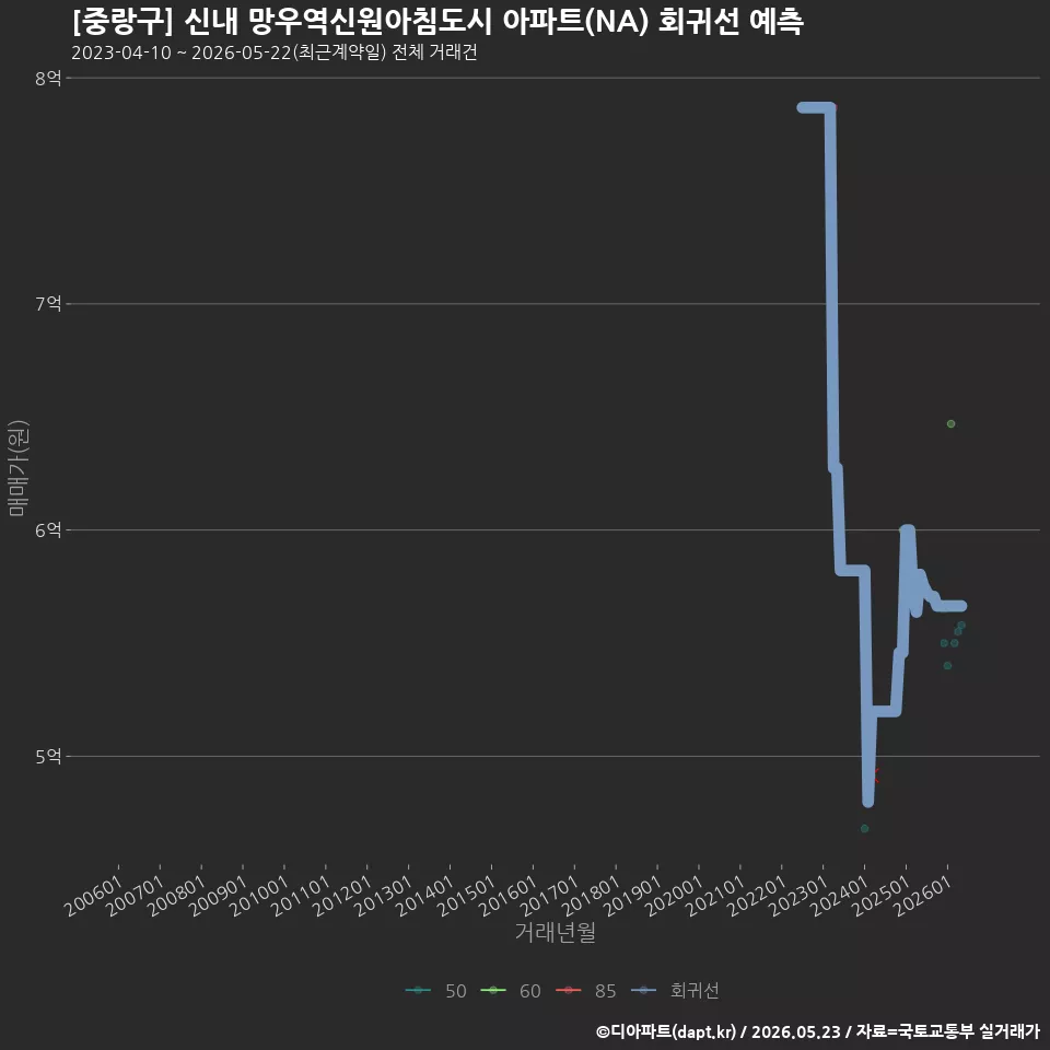 [중랑구] 신내 망우역신원아침도시 아파트(NA) 회귀선 예측