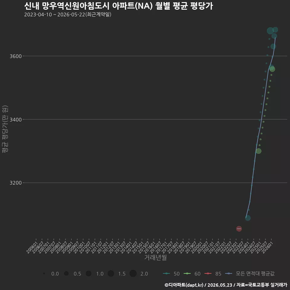 신내 망우역신원아침도시 아파트(NA) 월별 평균 평당가