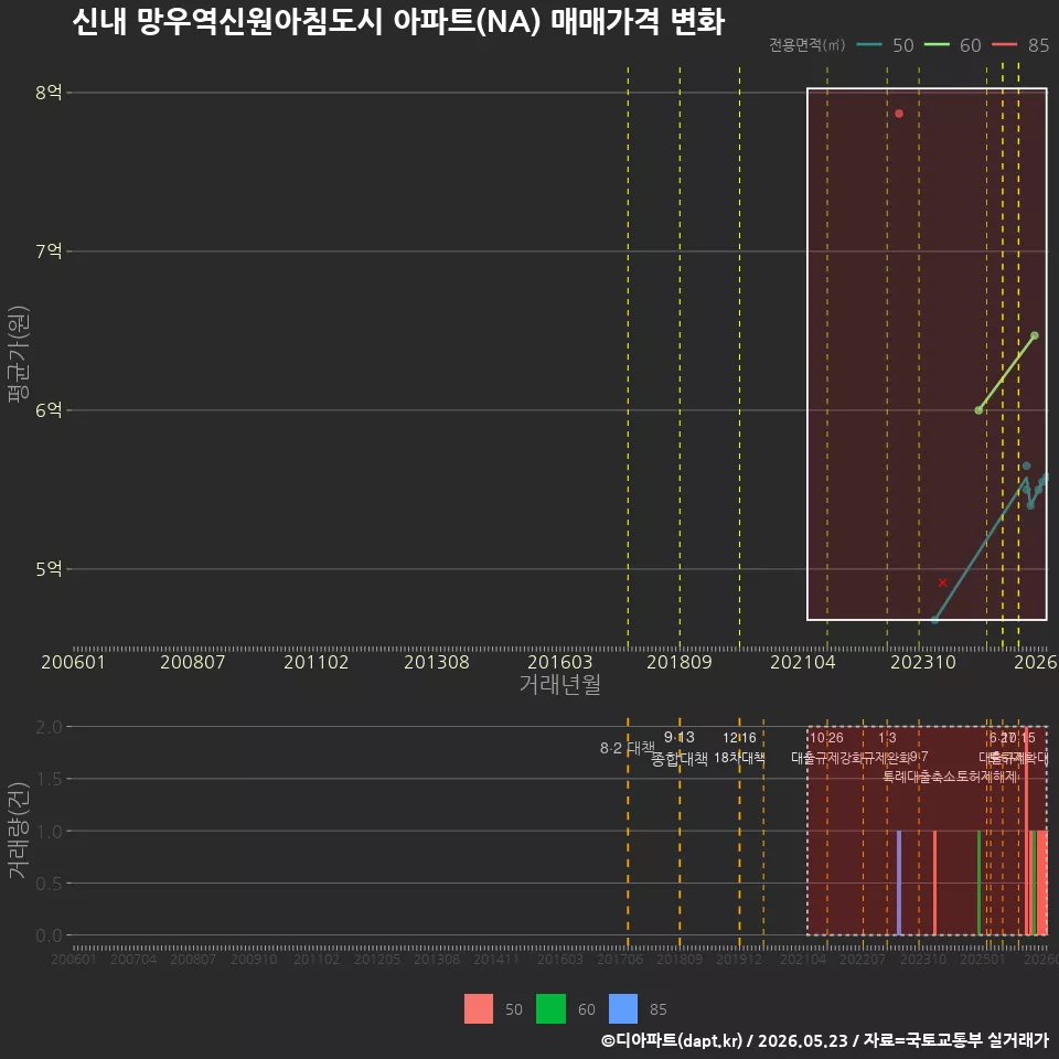 신내 망우역신원아침도시 아파트(NA) 매매가격 변화