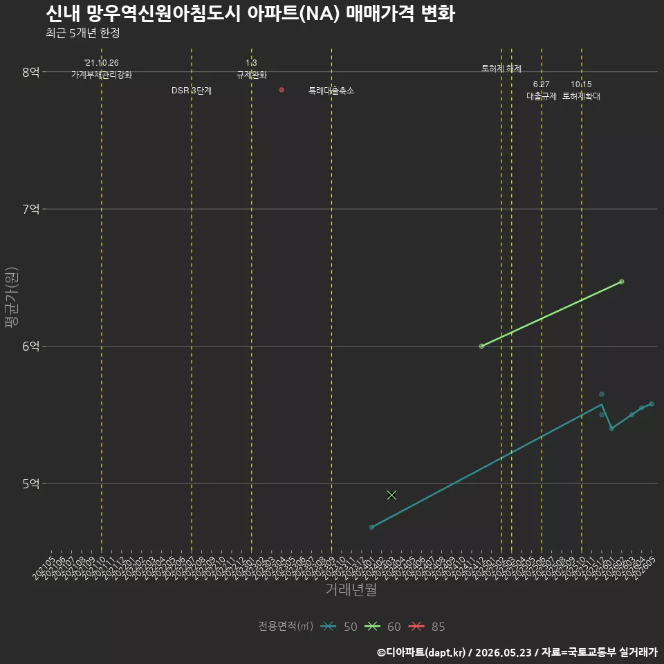 신내 망우역신원아침도시 아파트(NA) 매매가격 변화