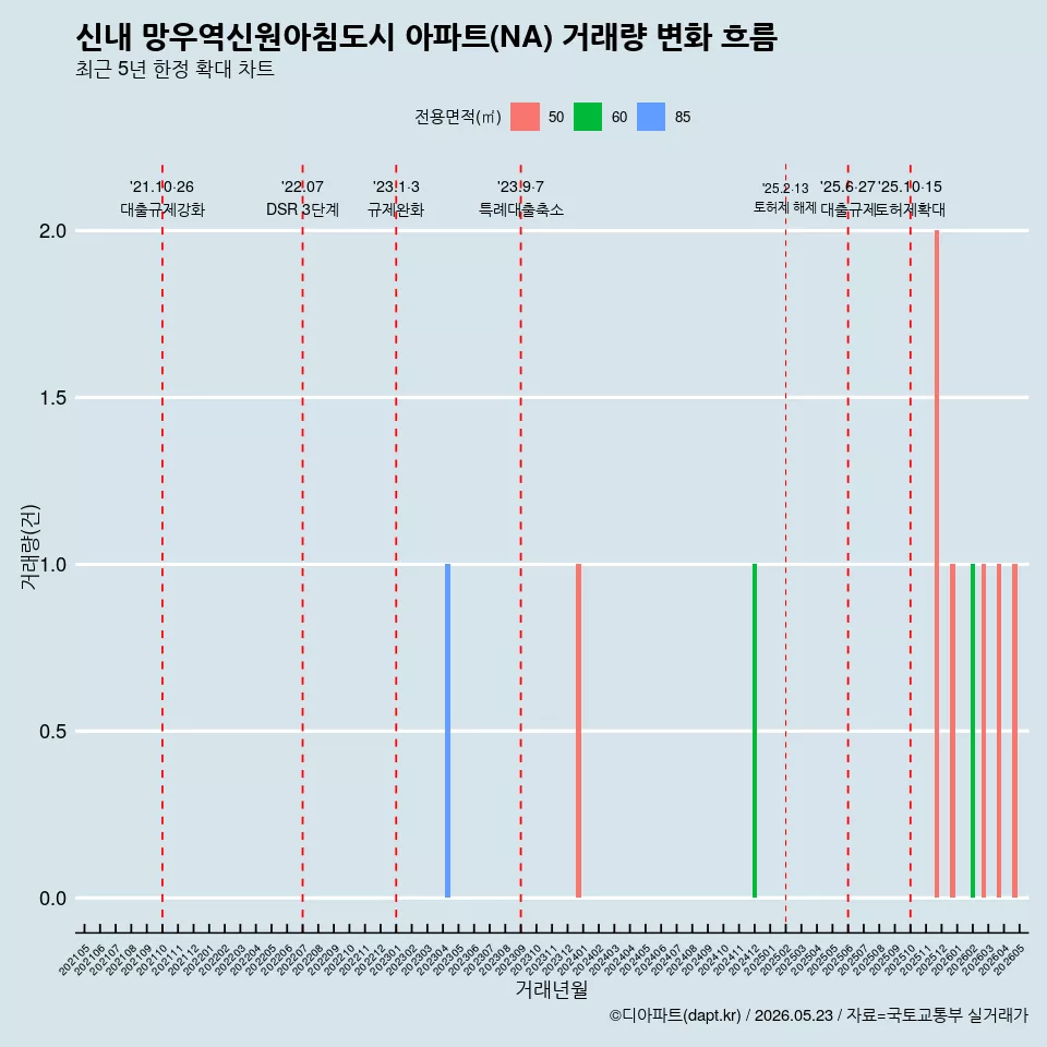 신내 망우역신원아침도시 아파트(NA) 거래량 변화 흐름