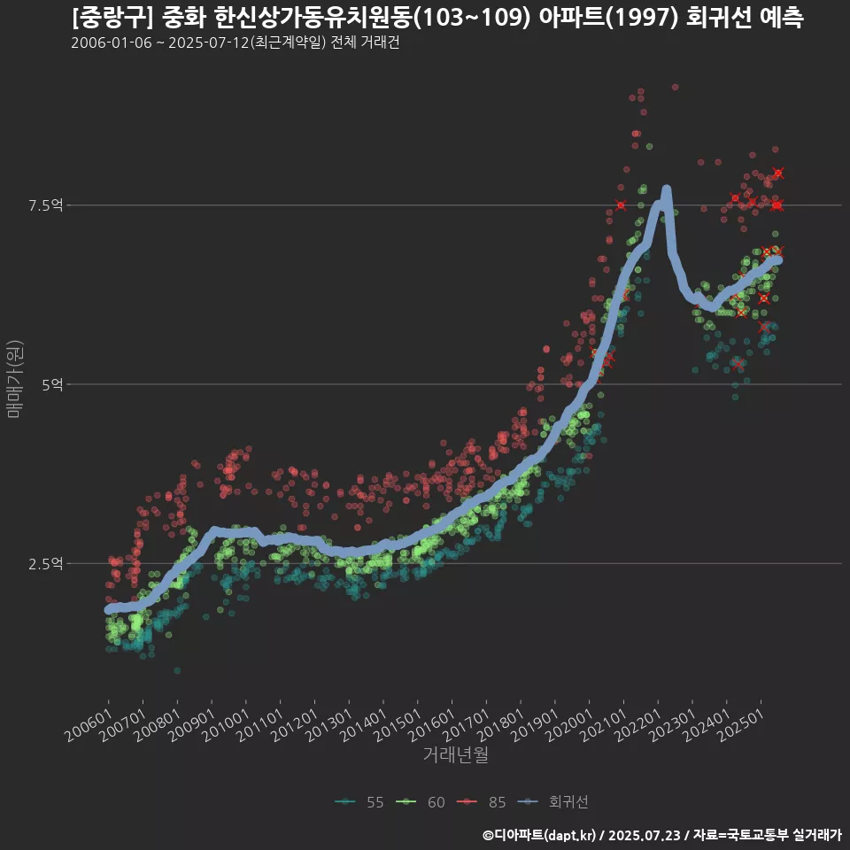 [중랑구] 중화 한신상가동유치원동(103~109) 아파트(1997) 회귀선 예측