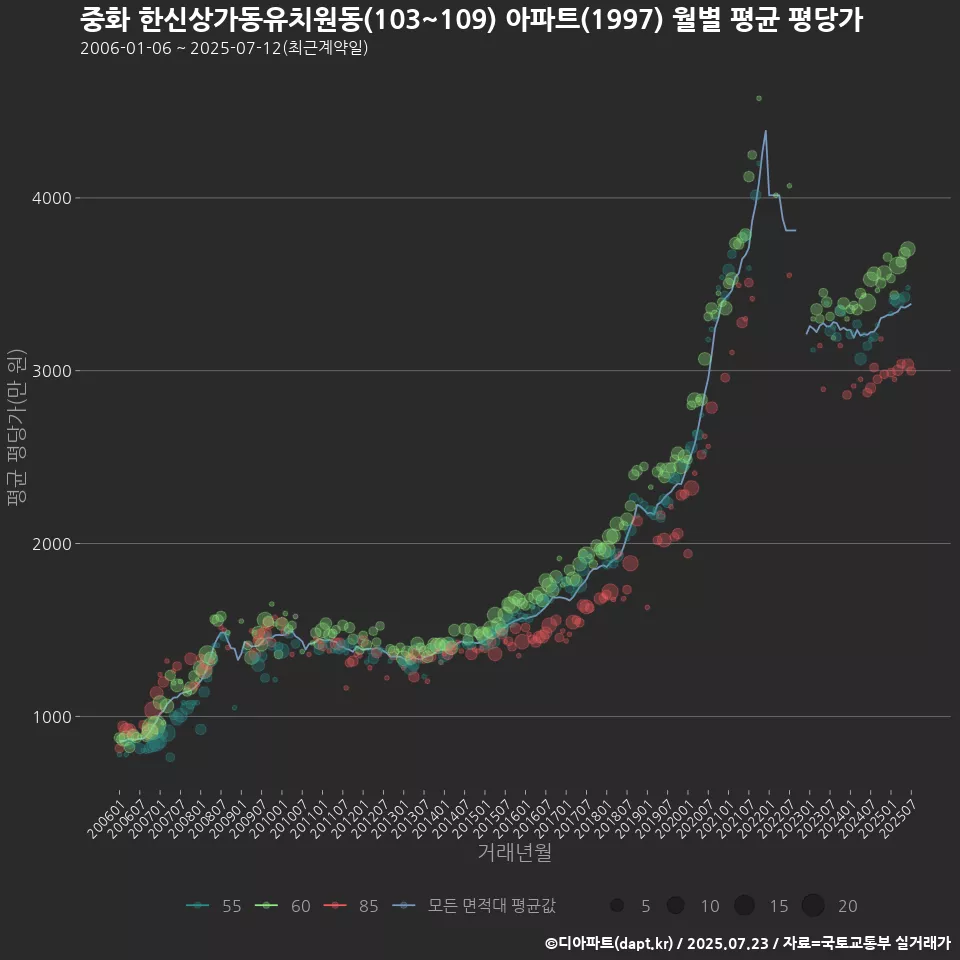 중화 한신상가동유치원동(103~109) 아파트(1997) 월별 평균 평당가