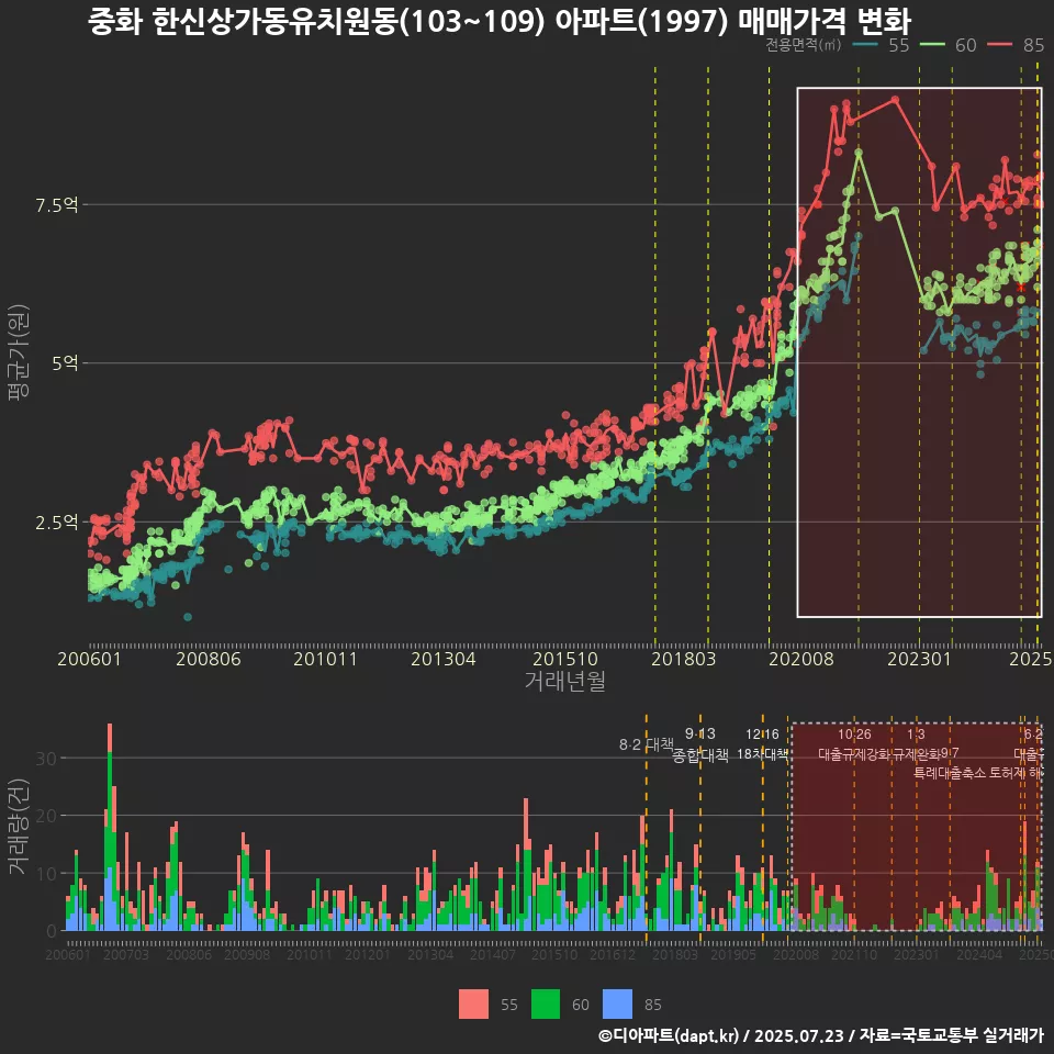 중화 한신상가동유치원동(103~109) 아파트(1997) 매매가격 변화
