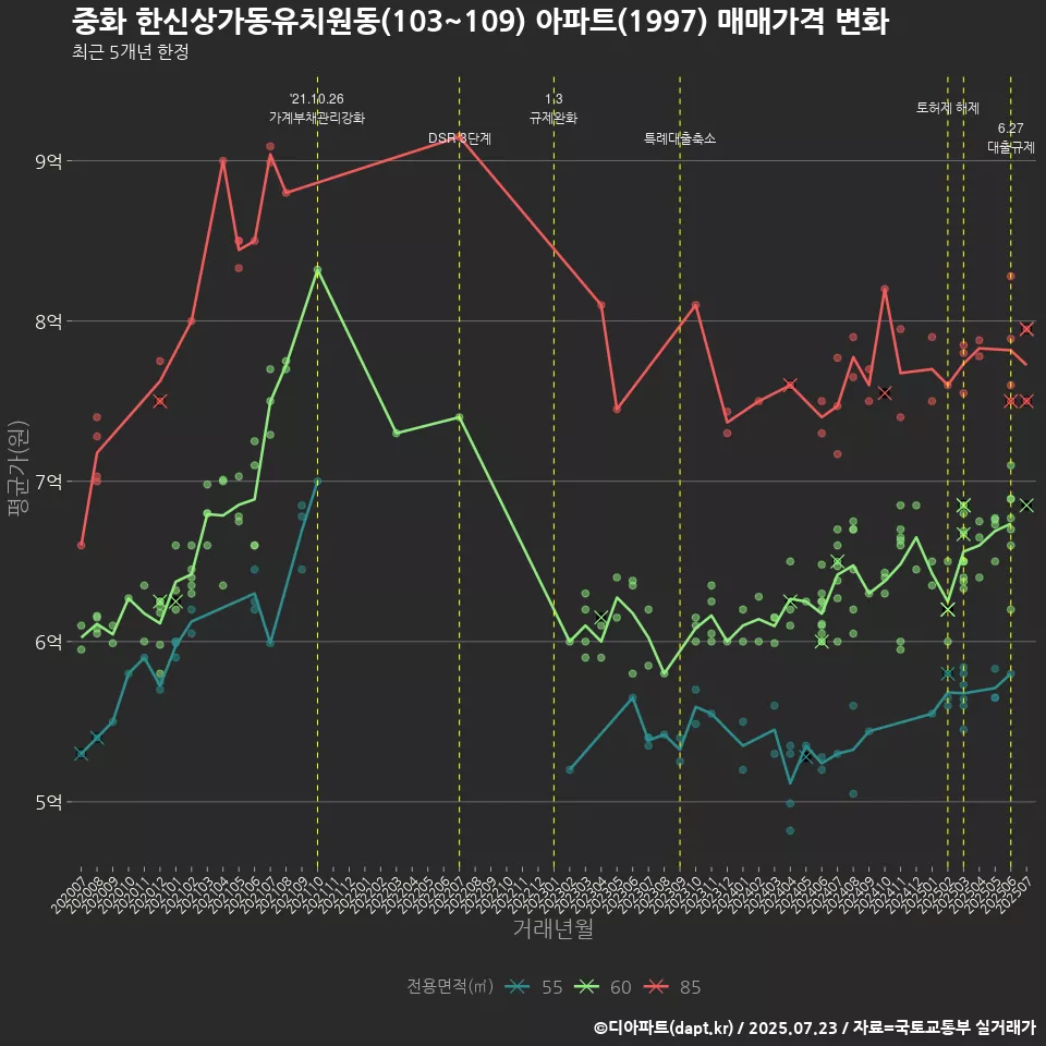 중화 한신상가동유치원동(103~109) 아파트(1997) 매매가격 변화