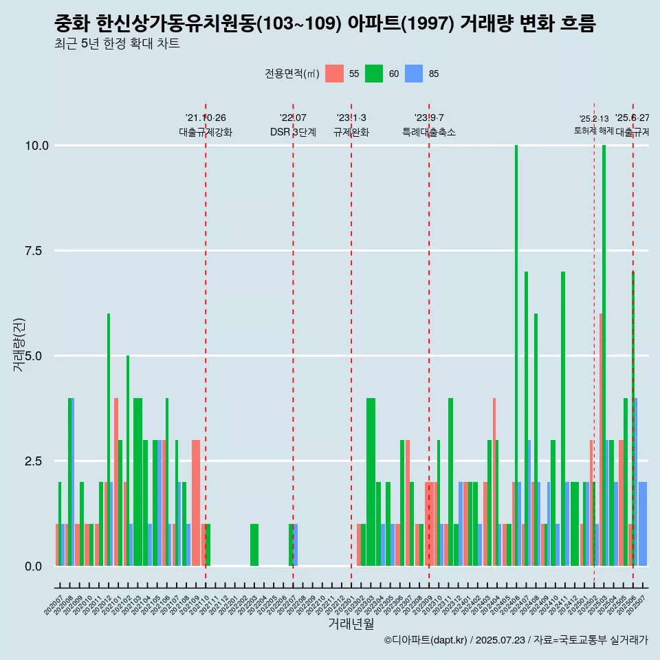 중화 한신상가동유치원동(103~109) 아파트(1997) 거래량 변화 흐름