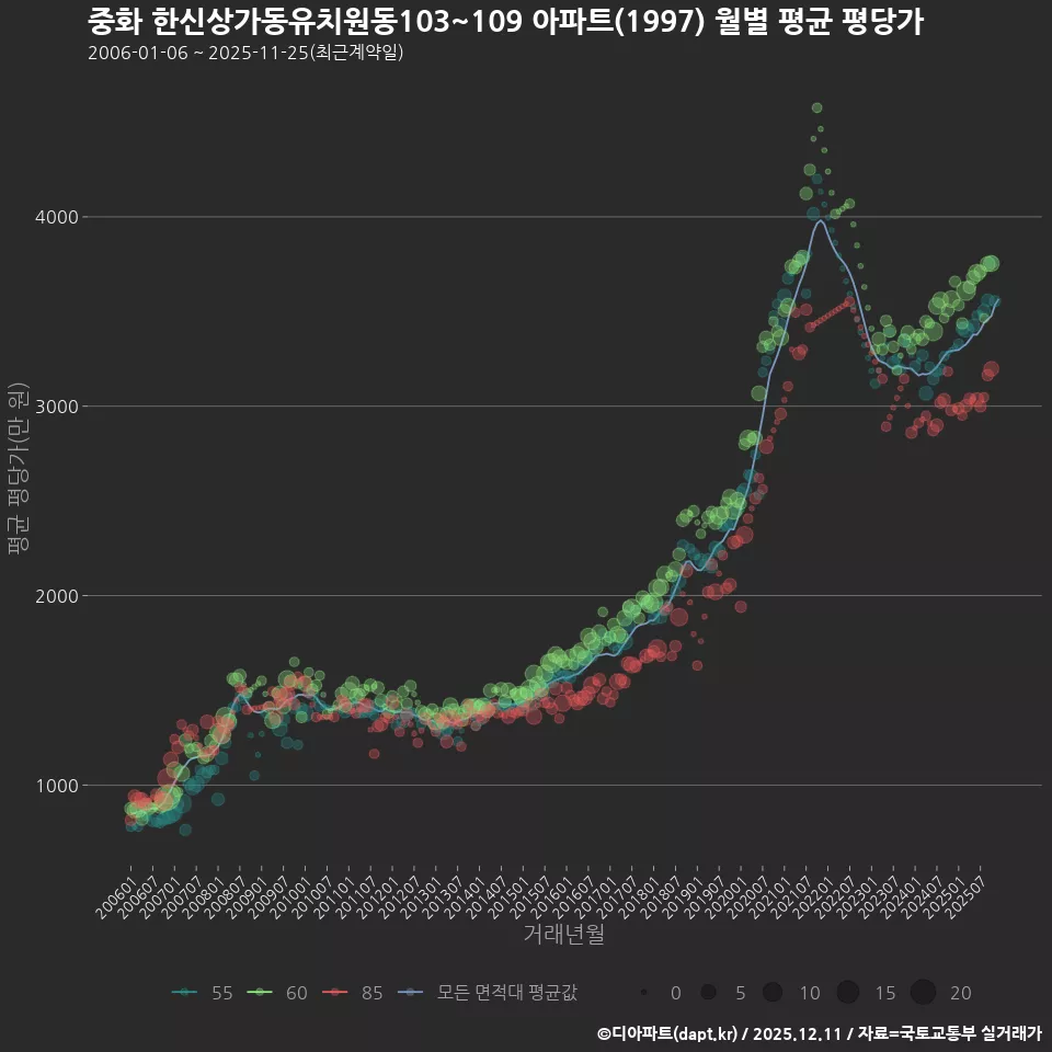 중화 한신상가동유치원동103~109 아파트(1997) 월별 평균 평당가