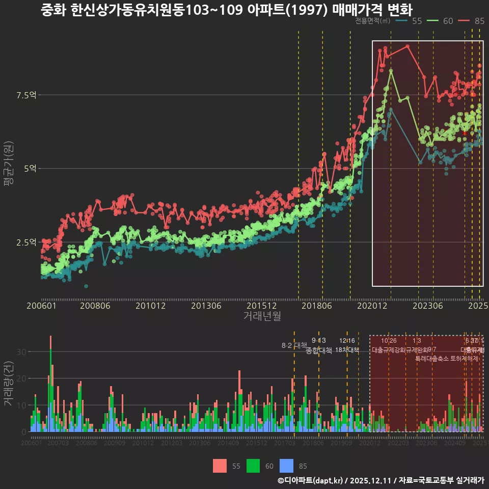 중화 한신상가동유치원동103~109 아파트(1997) 매매가격 변화