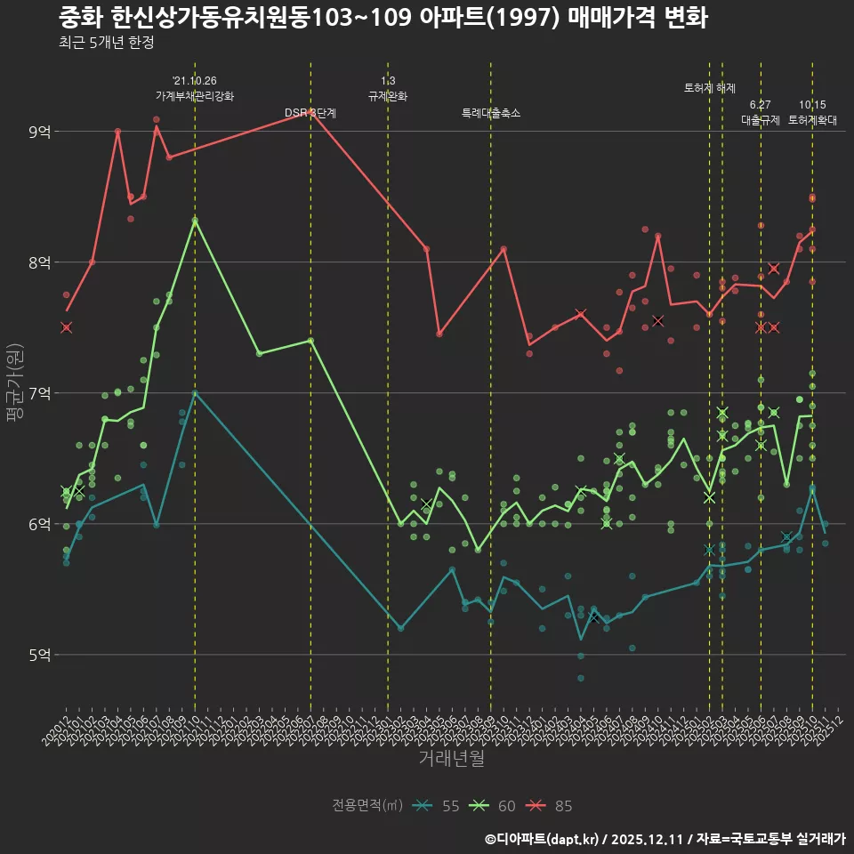 중화 한신상가동유치원동103~109 아파트(1997) 매매가격 변화