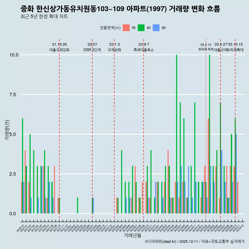 중화 한신상가동유치원동103~109 아파트(1997) 거래량 변화 흐름