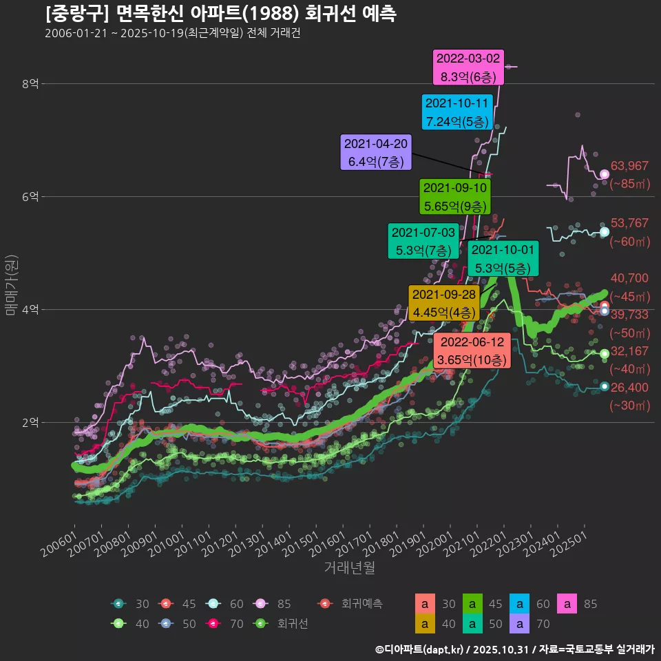 [중랑구] 면목한신 아파트(1988) 회귀선 예측