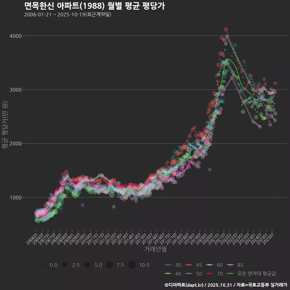 면목한신 아파트(1988) 월별 평균 평당가