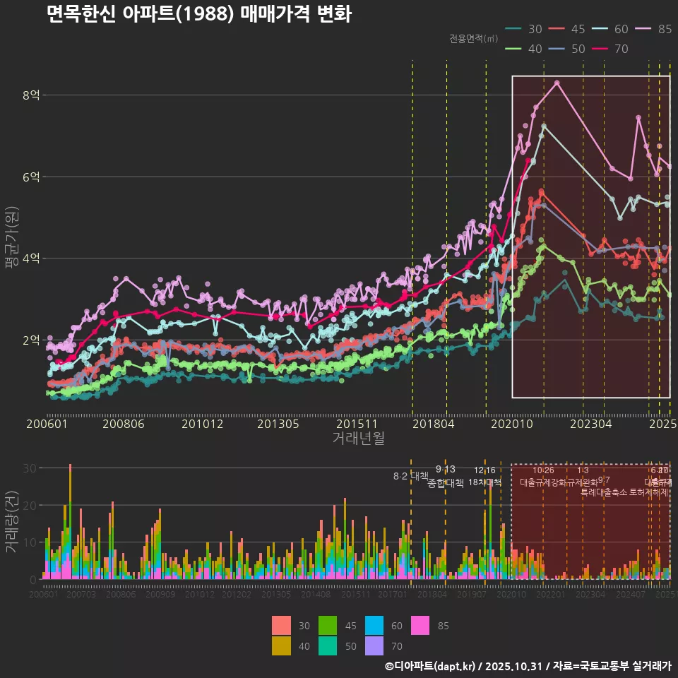 면목한신 아파트(1988) 매매가격 변화
