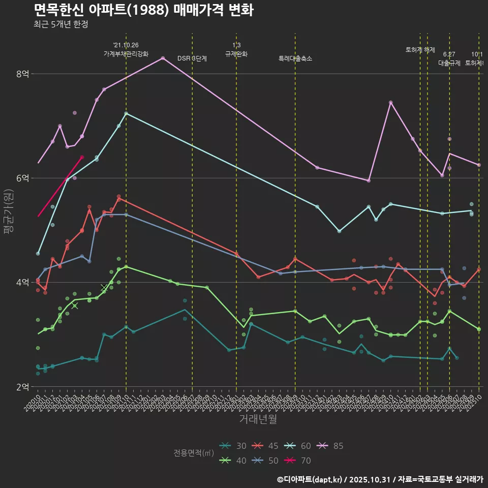 면목한신 아파트(1988) 매매가격 변화