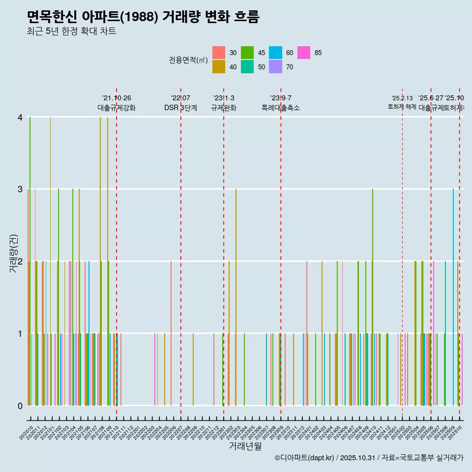 면목한신 아파트(1988) 거래량 변화 흐름