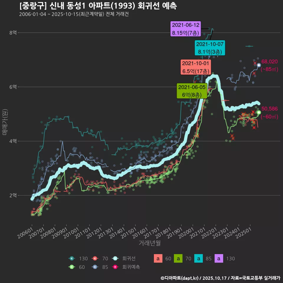 [중랑구] 신내 동성1 아파트(1993) 회귀선 예측