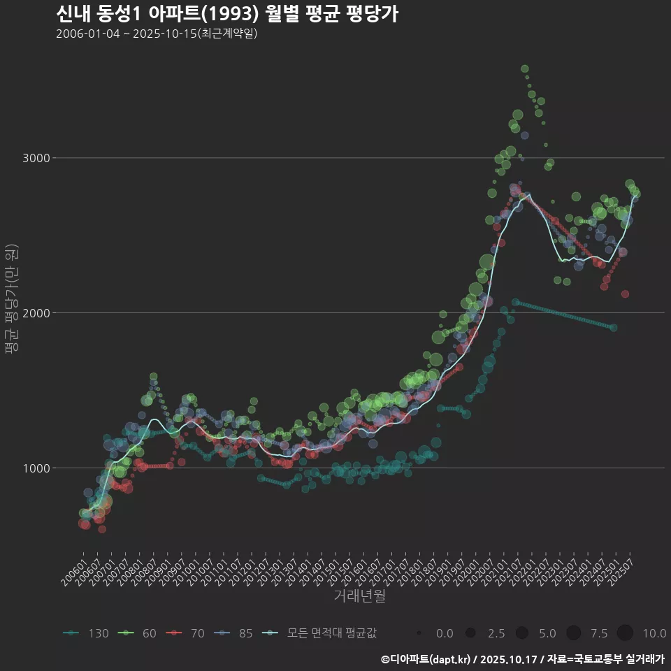 신내 동성1 아파트(1993) 월별 평균 평당가