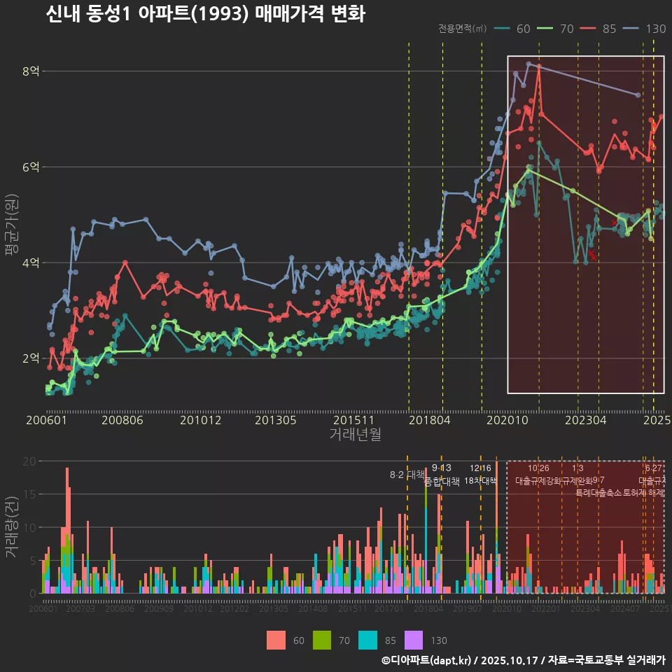 신내 동성1 아파트(1993) 매매가격 변화