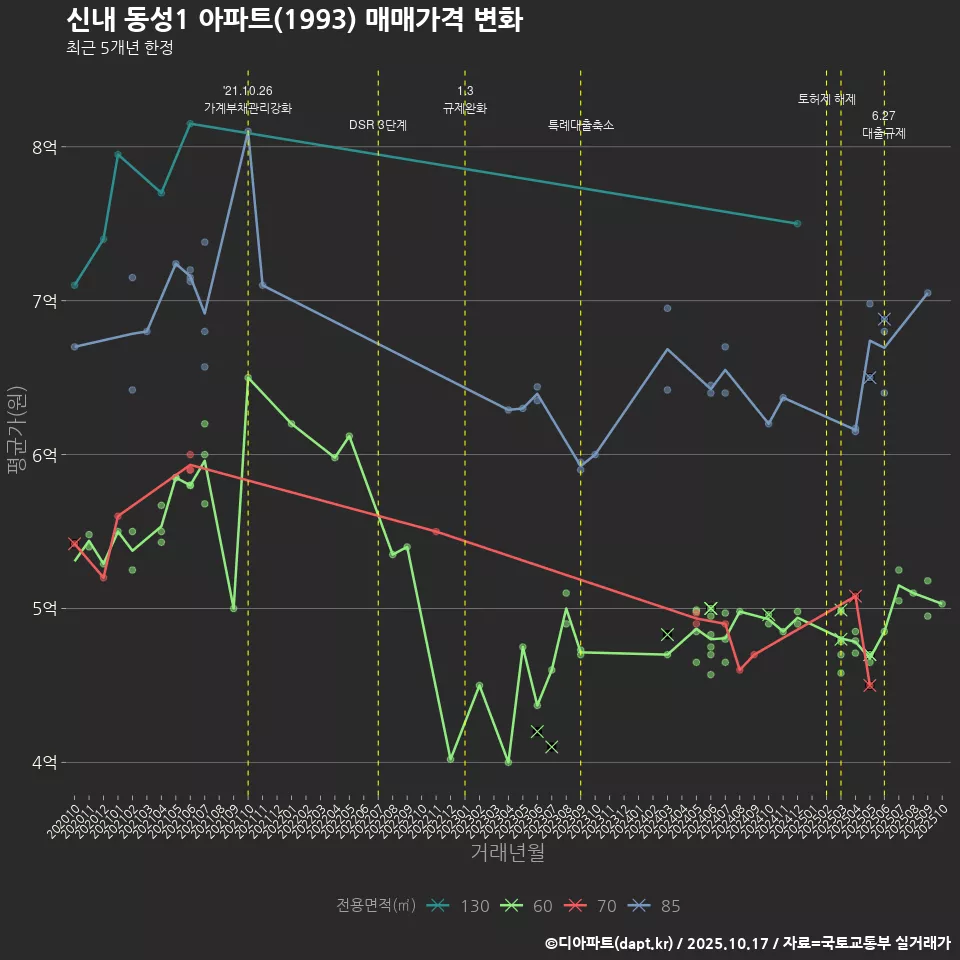 신내 동성1 아파트(1993) 매매가격 변화