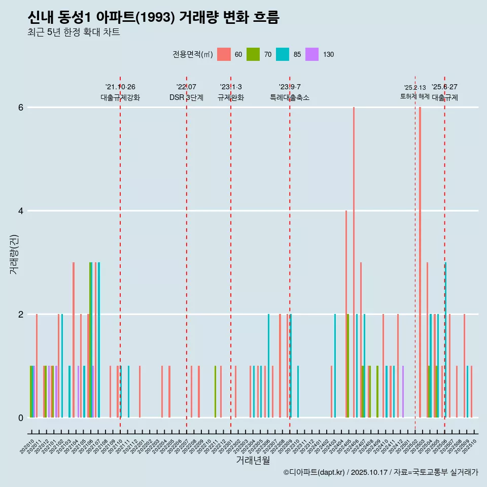 신내 동성1 아파트(1993) 거래량 변화 흐름