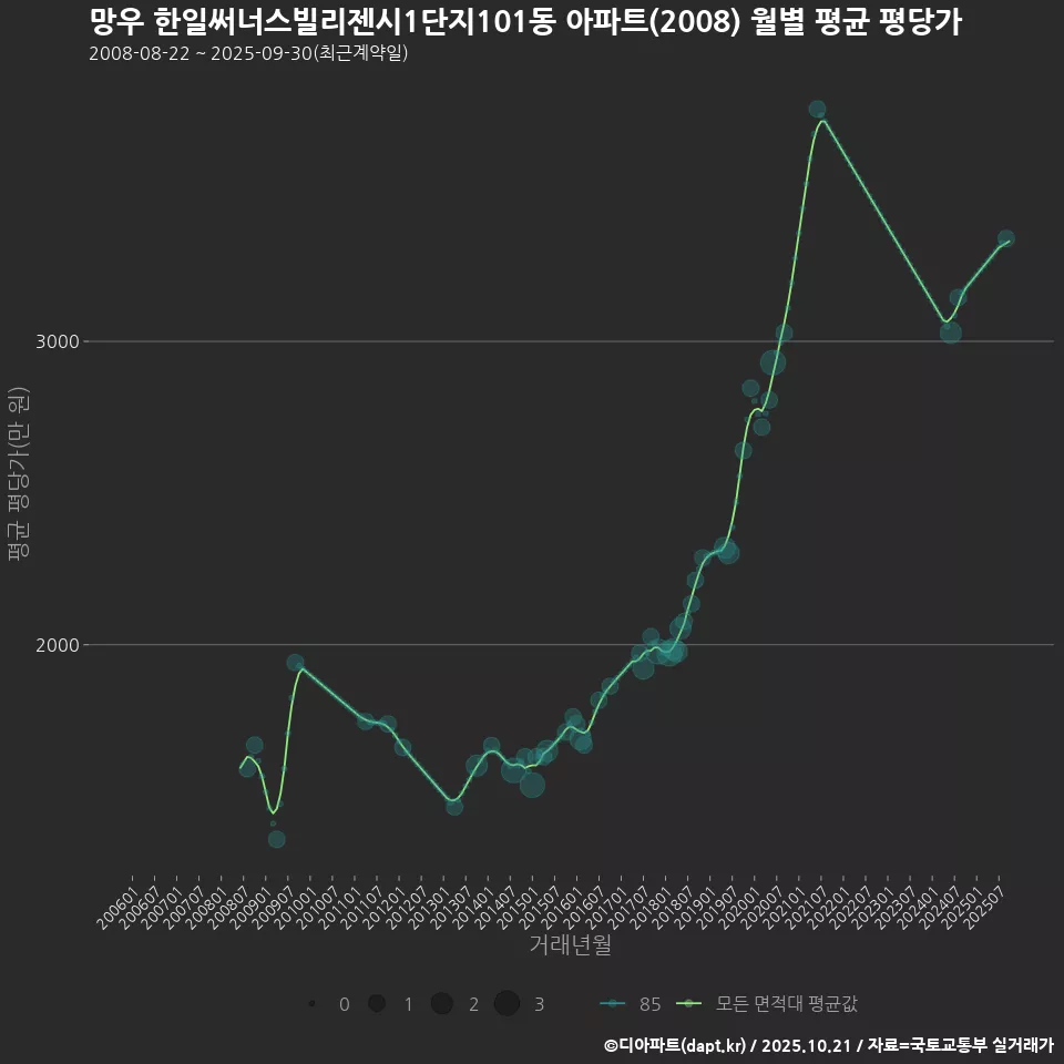 망우 한일써너스빌리젠시1단지101동 아파트(2008) 월별 평균 평당가