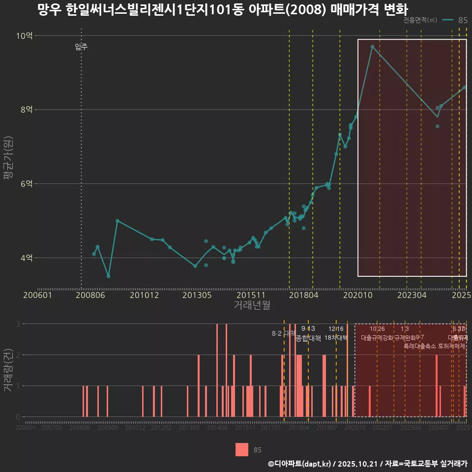 망우 한일써너스빌리젠시1단지101동 아파트(2008) 매매가격 변화