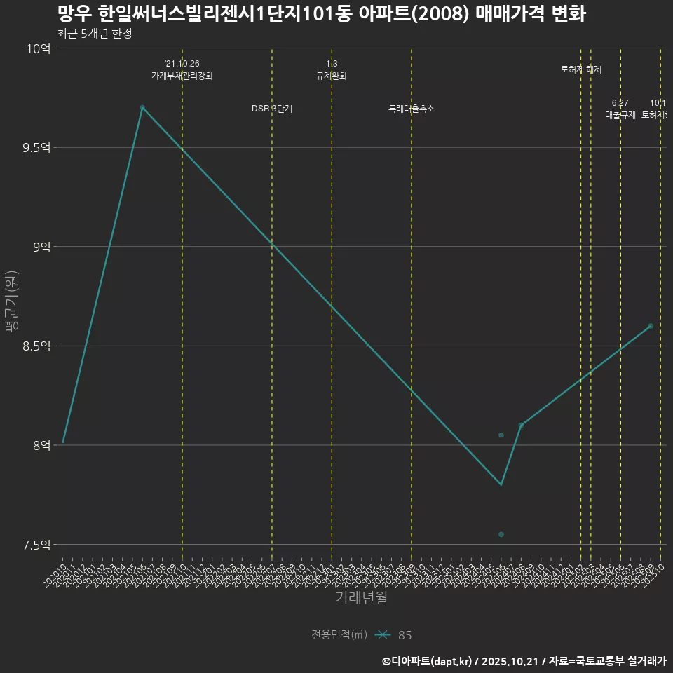 망우 한일써너스빌리젠시1단지101동 아파트(2008) 매매가격 변화