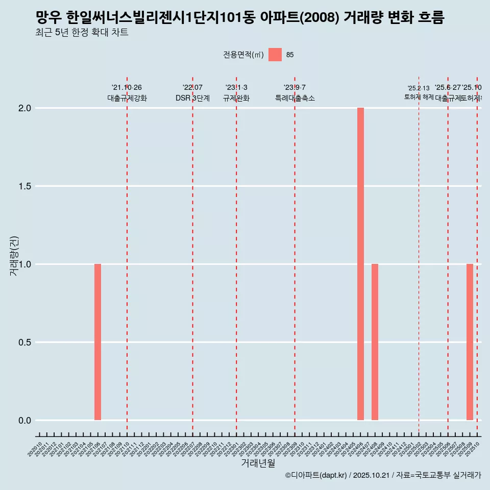 망우 한일써너스빌리젠시1단지101동 아파트(2008) 거래량 변화 흐름