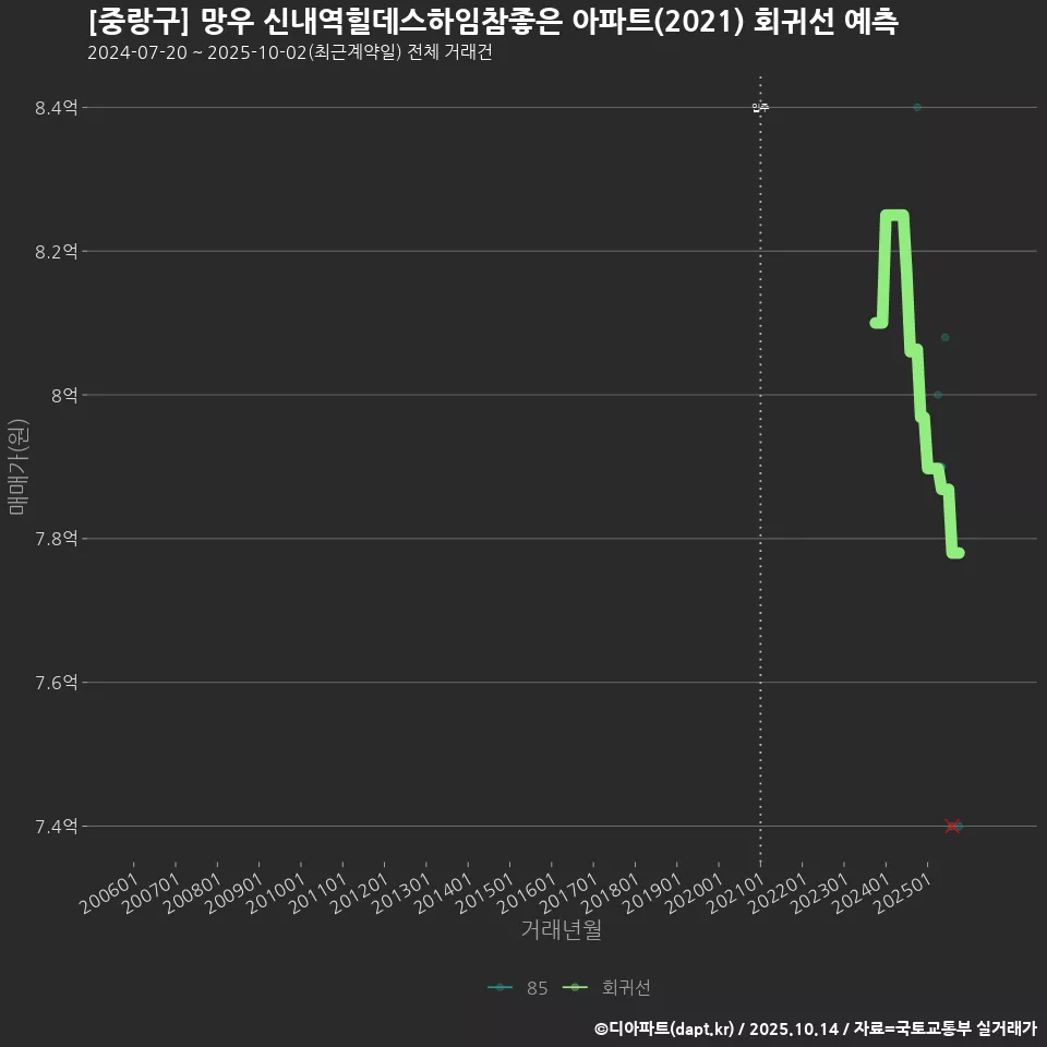 [중랑구] 망우 신내역힐데스하임참좋은 아파트(2021) 회귀선 예측