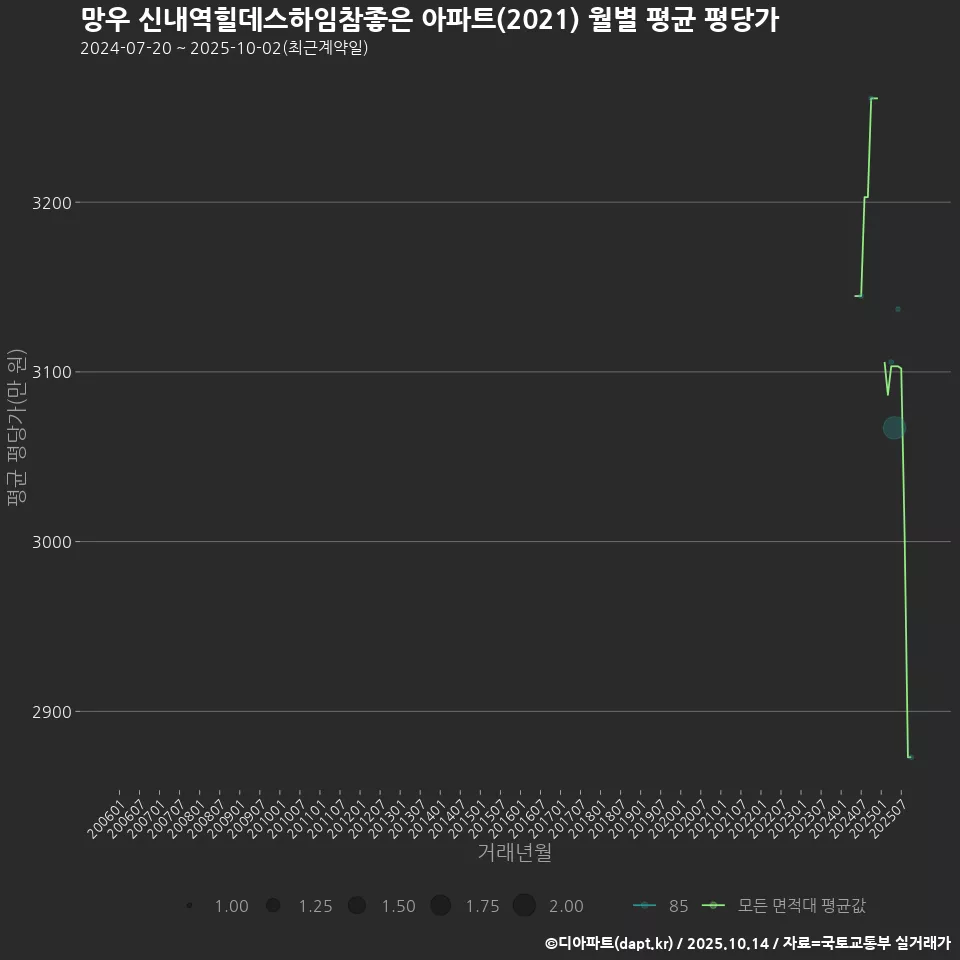 망우 신내역힐데스하임참좋은 아파트(2021) 월별 평균 평당가
