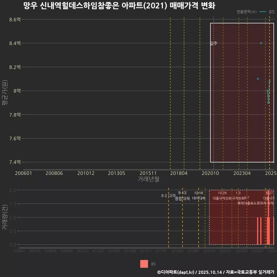 망우 신내역힐데스하임참좋은 아파트(2021) 매매가격 변화