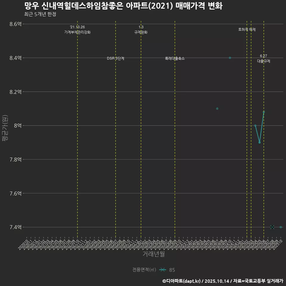 망우 신내역힐데스하임참좋은 아파트(2021) 매매가격 변화