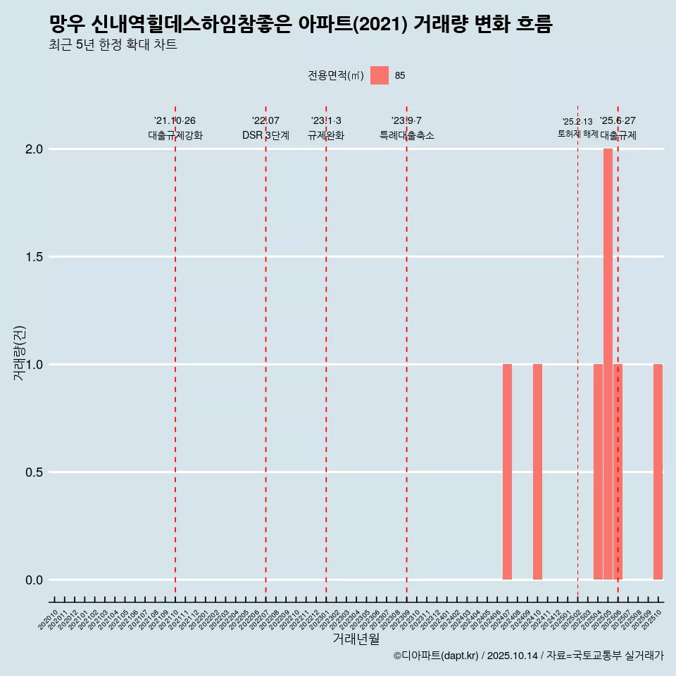 망우 신내역힐데스하임참좋은 아파트(2021) 거래량 변화 흐름