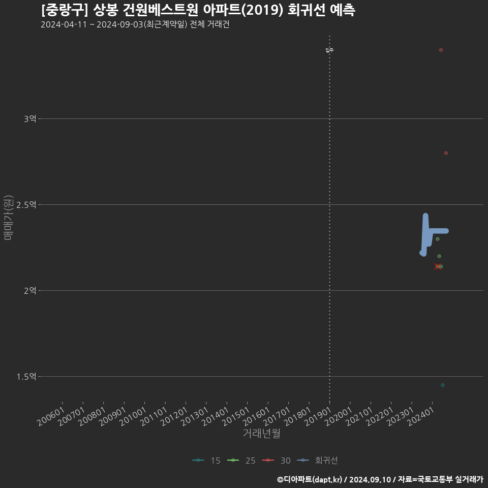 [중랑구] 상봉 건원베스트원 아파트(2019) 회귀선 예측