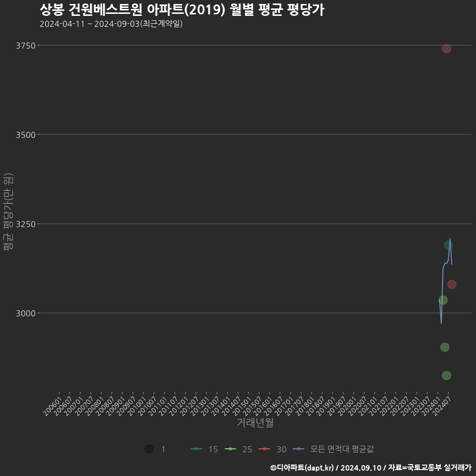 상봉 건원베스트원 아파트(2019) 월별 평균 평당가