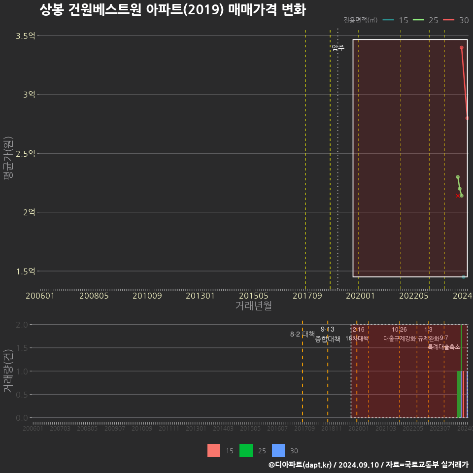 상봉 건원베스트원 아파트(2019) 매매가격 변화