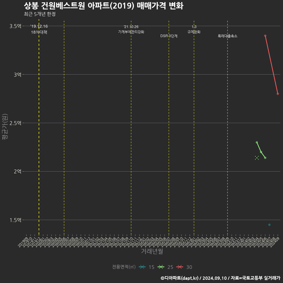 상봉 건원베스트원 아파트(2019) 매매가격 변화