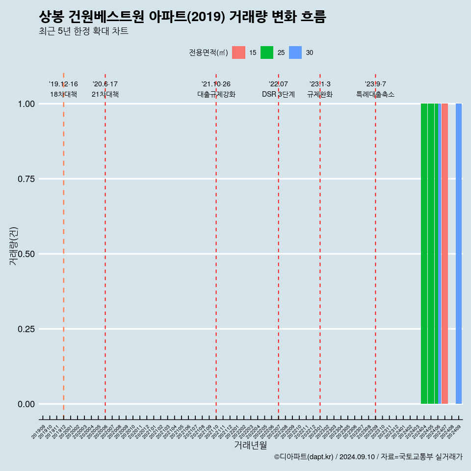 상봉 건원베스트원 아파트(2019) 거래량 변화 흐름