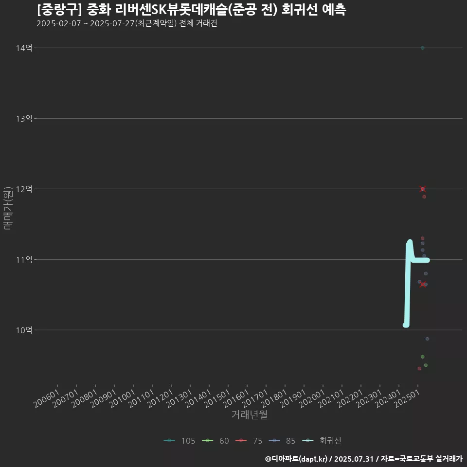 [중랑구] 중화 리버센SK뷰롯데캐슬(준공 전) 회귀선 예측