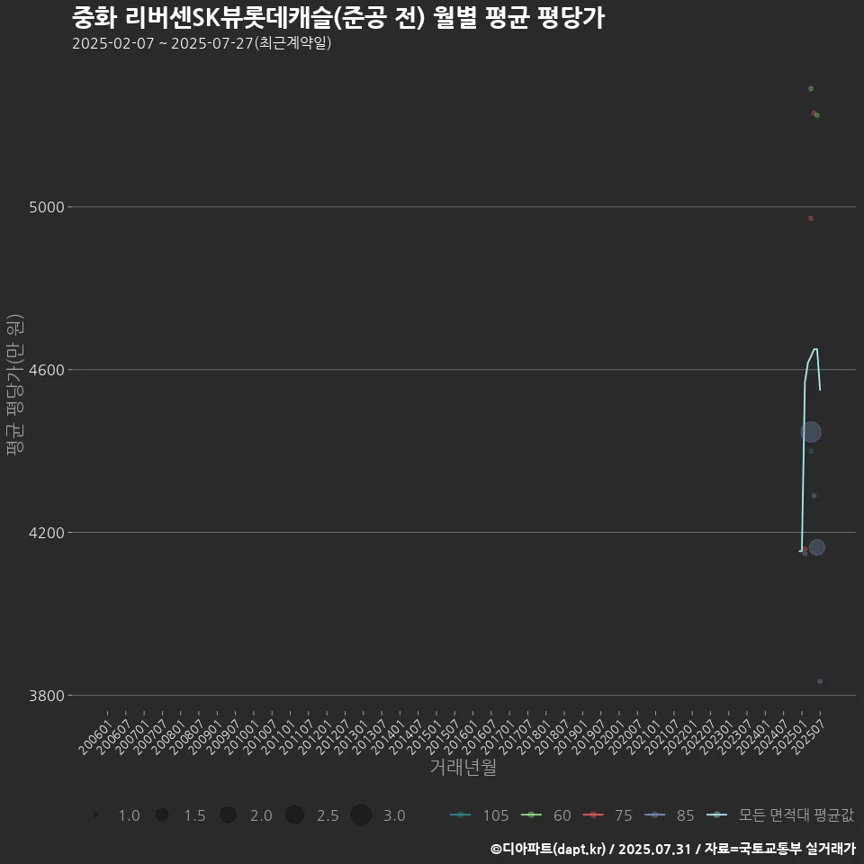 중화 리버센SK뷰롯데캐슬(준공 전) 월별 평균 평당가