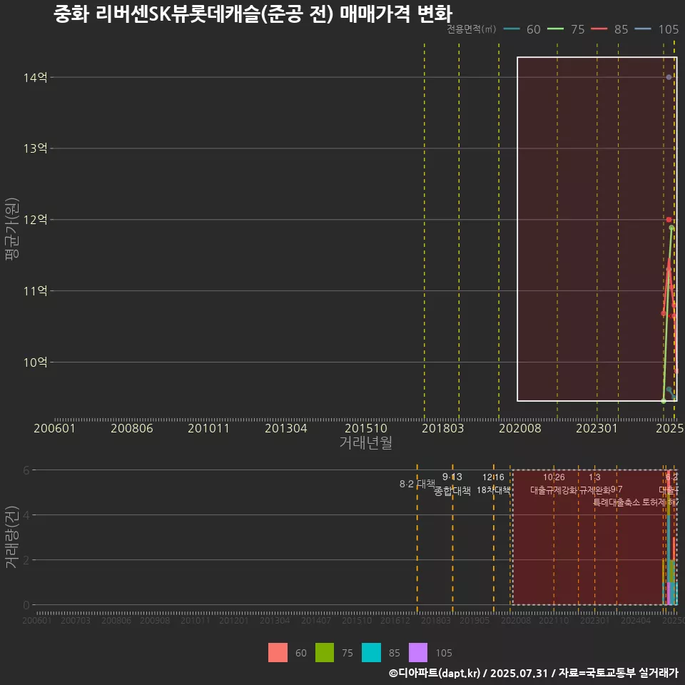 중화 리버센SK뷰롯데캐슬(준공 전) 매매가격 변화