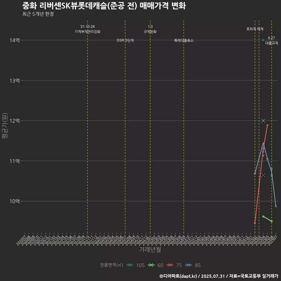 중화 리버센SK뷰롯데캐슬(준공 전) 매매가격 변화