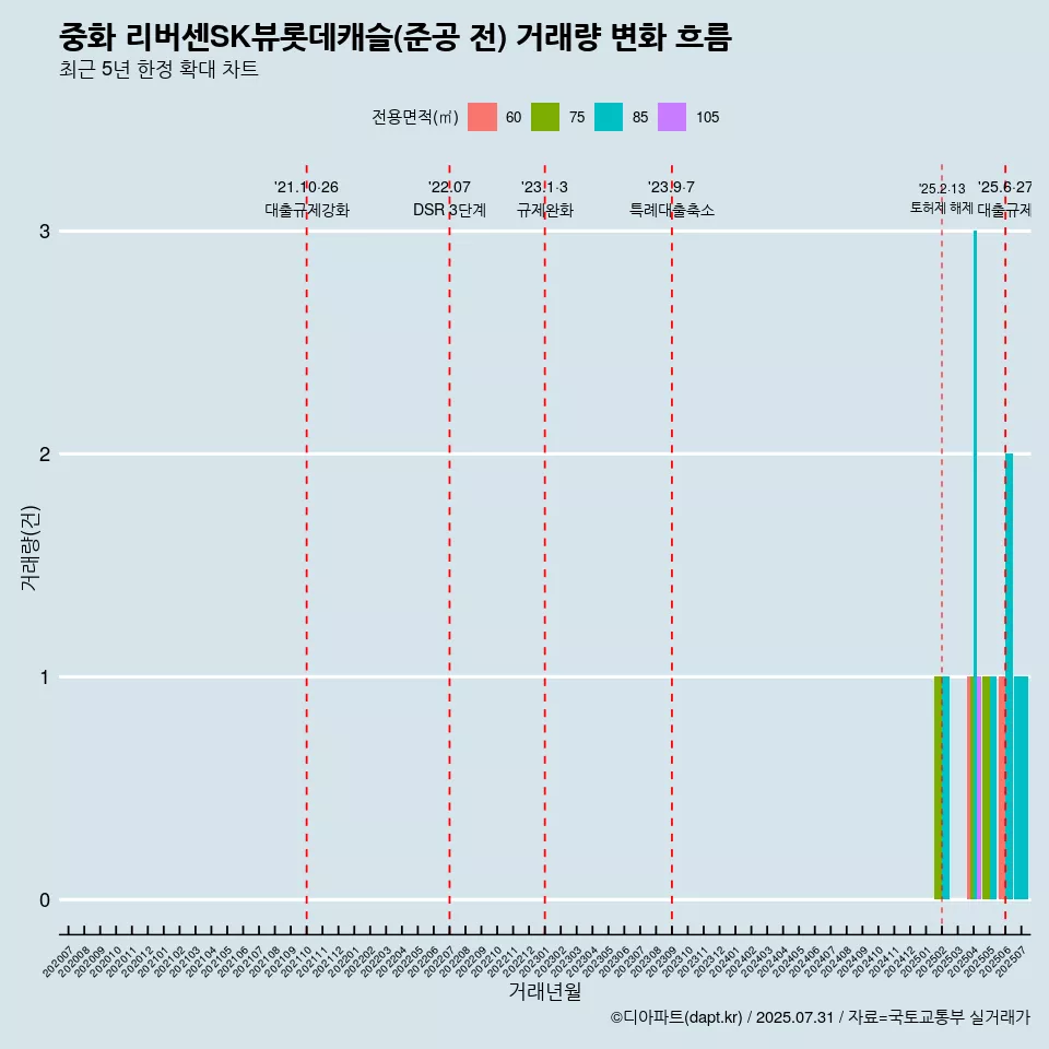 중화 리버센SK뷰롯데캐슬(준공 전) 거래량 변화 흐름