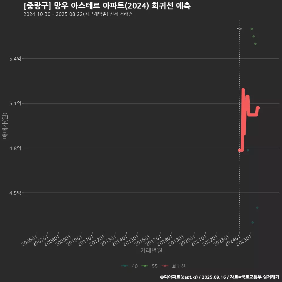 [중랑구] 망우 아스테르 아파트(2024) 회귀선 예측