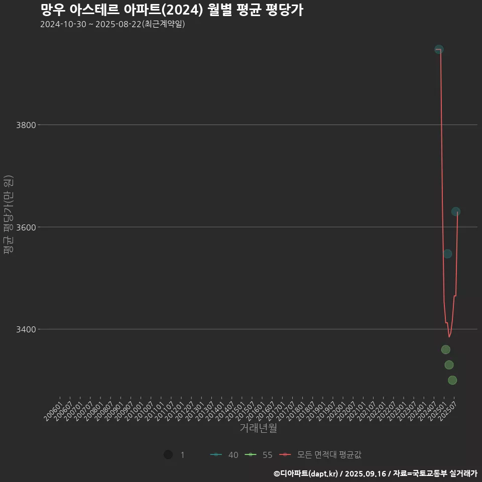 망우 아스테르 아파트(2024) 월별 평균 평당가