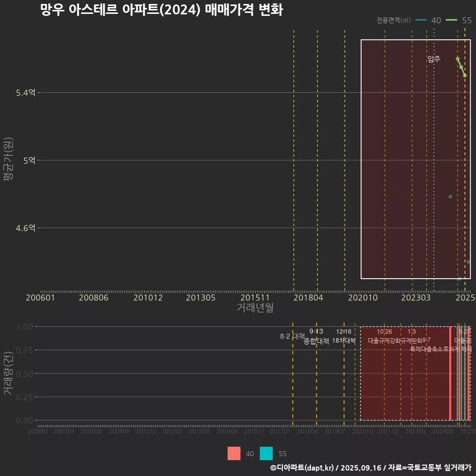 망우 아스테르 아파트(2024) 매매가격 변화