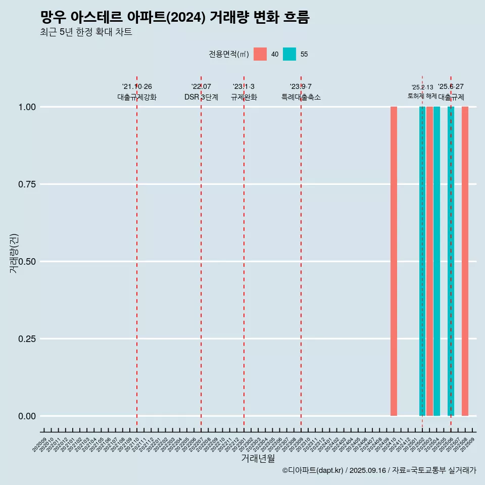 망우 아스테르 아파트(2024) 거래량 변화 흐름
