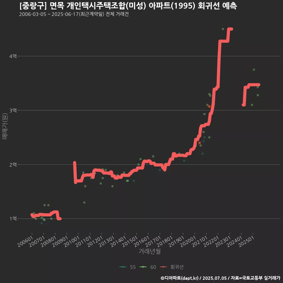[중랑구] 면목 개인택시주택조합(미성) 아파트(1995) 회귀선 예측