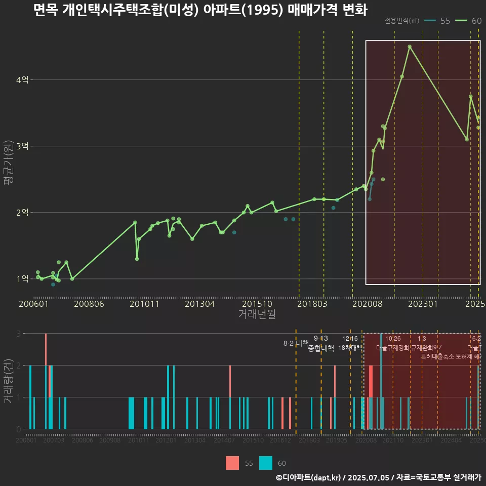 면목 개인택시주택조합(미성) 아파트(1995) 매매가격 변화